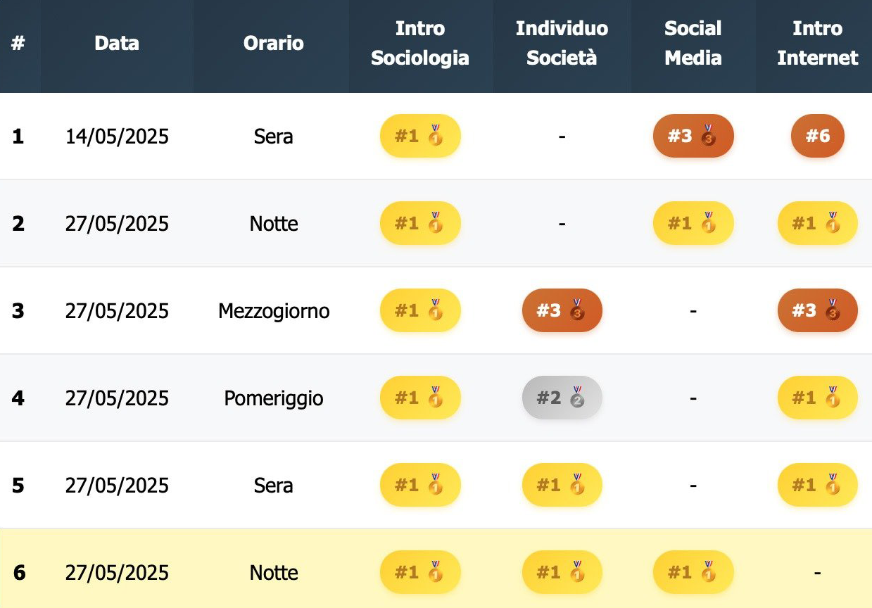 Screenshot classifiche Amazon Bestseller per Digitalogia